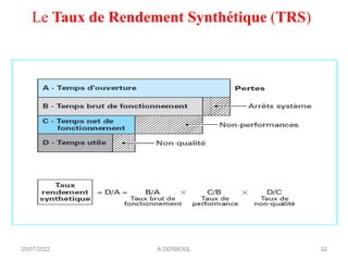 25/07/2022 A.DERBOUL 32
Le Taux de Rendement Synthétique (TRS)
 