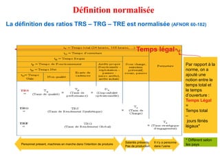 Définition normalisée
La définition des ratios TRS – TRG – TRE est normalisée (AFNOR 60-182)
Par rapport à la
norme, on a
ajouté une
notion entre le
temps total et
le temps
d’ouverture :
Temps Légal
=
Temps total
–
jours fériés
légaux*
Temps légal
* Différent selon
les pays
Il n’y a personne
dans l’usine
Personnel présent, machines en marche dans l’intention de produire
Salariés présents
Pas de production
 