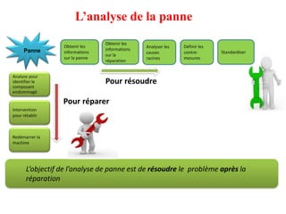 L’analyse de la panne
Obtenir les
informations
sur la panne
Analyser les
causes
racines
Définir les
contre-
mesures
Obtenir les
informations
sur la
réparation
Redémarrer la
machine
Analyse pour
identifier le
composant
endommagé
Intervention
pour rétablir
Pour réparer
Pour résoudre
Panne Standardiser
L’objectif de l’analyse de panne est de résoudre le problème après la
réparation
 