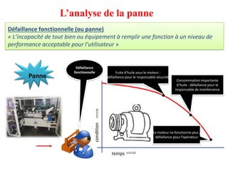 Défaillance
fonctionnelle
Panne
condition
temps
Fuite d’huile sous le moteur :
défaillance pour le responsable sécurité
Consommation importante
d’huile : défaillance pour le
responsable de maintenance
Le moteur ne fonctionne plus :
défaillance pour l’opérateur
Défaillance fonctionnelle (ou panne)
« L’incapacité de tout bien ou équipement à remplir une fonction à un niveau de
performance acceptable pour l’utilisateur »
L’analyse de la panne
 