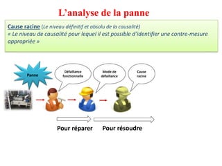 Panne
Cause
racine
Pour réparer Pour résoudre
Cause racine (Le niveau définitif et absolu de la causalité)
« Le niveau de causalité pour lequel il est possible d’identifier une contre-mesure
appropriée »
Mode de
défaillance
Défaillance
fonctionnelle
L’analyse de la panne
 