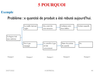 25/07/2022 A.DERBOUL
Exemple
5 POURQUOI
48
 