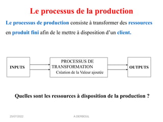 25/07/2022 A.DERBOUL
Le processus de la production
Le processus de production consiste à transformer des ressources
en produit fini afin de le mettre à disposition d’un client.
INPUTS
PROCESSUS DE
TRANSFORMATION
Création de la Valeur ajoutée
OUTPUTS
Quelles sont les ressources à disposition de la production ?
 