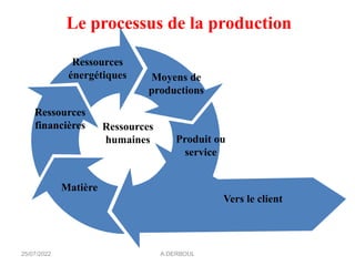 25/07/2022 A.DERBOUL
Le processus de la production
Produit ou
service
Matière
Ressources
financières
Ressources
énergétiques Moyens de
productions
Ressources
humaines
Vers le client
 