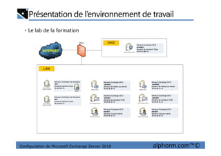 Présentation de l’environnement de travail
• Le lab de la formation
INTERNET
TMG1
Serveur Exchange 2010
exedge1
Serveur de transport Edge
10.10.11.200 / 8Edge Transport Server
LAN
DMZ
Configuration de Microsoft Exchange Server 2010 alphorm.com™©
Client Access Server
Serveur Exchange 2010
excas1
Serveur d’accès clients
10.10.10.14 / 8
Serveur Exchange 2010
exhub1
Serveur de transport HUB
10.10.10.12 / 8
Serveur Exchange 2010
exhub2
Serveur de transport HUB
10.10.10.13 / 8
Serveur Exchange 2010
exmbx1
Serveur de boites aux lettres
10.10.10.10 / 8
Serveur Exchange 2010
exmbx2
Serveur de boites aux lettres
10.10.10.11 / 8
Serveur Contrôleur de Domaine
dc1
Domaine alphorm.local
10.10.10.5 / 8
Serveur Contrôleur de Domaine
dc2
Domaine alphorm.local
10.10.10.6 / 8
Active Directory
Domain Controller
Active Directory
Domain Controller
Hub Transport ServerHub Transport Server
Mailbox Server Mailbox Server
Client Access Server
Serveur Exchange 2010
excas2
Serveur d’accès clients
10.10.10.15 / 8
Certificate
Server
 
