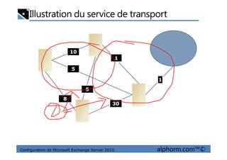 Illustration du service de transport
10
1
1
5
Configuration de Microsoft Exchange Server 2010 alphorm.com™©
8
30
1
5
 