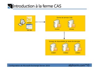 Introduction à la ferme CAS
EXCAS1 EXCAS2
Ferme de serveur CAS
MAPI
Outlook
Web App
HTTP/MAPI/RPC
Configuration de Microsoft Exchange Server 2010 alphorm.com™©
EXMBX1 EXMBX2 EXMBX3
Groupe de disponibilité de bases de données
MAPI/RPC
 