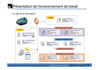 Présentation de l’environnement de travail
• Le lab de la formation
INTERNET
TMG1
Client Access Server
Serveur Exchange 2010
excas1
Serveur d’accès clients
10.10.10.14 / 8
Serveur Contrôleur de Domaine
dc1
Domaine alphorm.local
Serveur Exchange 2010
exedge1
Serveur de transport Edge
10.10.11.200 / 8Edge Transport Server
Client Access Server
Serveur Exchange 2010
excas2
Serveur d’accès clients
10.10.10.15 / 8
LAN
DMZ
Ferme de serveur CAS
Configuration de Microsoft Exchange Server 2010 alphorm.com™©
Serveur Exchange 2010
exhub1
Serveur de transport HUB
10.10.10.12 / 8
Serveur Exchange 2010
exhub2
Serveur de transport HUB
10.10.10.13 / 8
Serveur Exchange 2010
exmbx1
Serveur de boites aux lettres
10.10.10.10 / 8
Serveur Exchange 2010
exmbx2
Serveur de boites aux lettres
10.10.10.11 / 8
Domaine alphorm.local
10.10.10.5 / 8
Serveur Contrôleur de Domaine
dc2
Domaine alphorm.local
10.10.10.6 / 8
Active Directory
Domain Controller
Active Directory
Domain Controller
Hub Transport ServerHub Transport Server
Mailbox Server Mailbox Server
Certificate
Server
NetWork Private DAG
NetWork Public DAG
Redondance du transport
Outlook
Web App
 