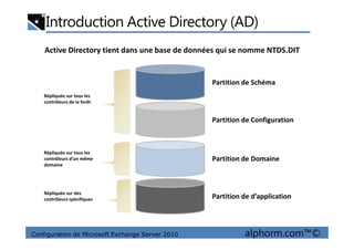 Introduction Active Directory (AD)
Partition de Schéma
Partition de Configuration
Répliquée sur tous les
contrôleurs de la forêt
Active Directory tient dans une base de données qui se nomme NTDS.DIT
Configuration de Microsoft Exchange Server 2010 alphorm.com™©
Partition de Domaine
Répliquée sur tous les
contrôleurs d’un même
domaine
Partition de d’application
Répliquée sur des
contrôleurs spécifiques
 