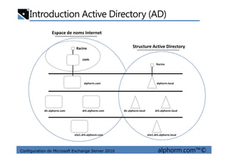 Introduction Active Directory (AD)
Espace de noms Internet
Structure Active DirectoryRacine
com
Racine
Configuration de Microsoft Exchange Server 2010 alphorm.com™©
alphorm.com
dir.alphorm.com drh.alphorm.com
site1.drh.alphorm.com
alphorm.local
dir.alphorm.local drh.alphorm.local
site1.drh.alphorm.local
 