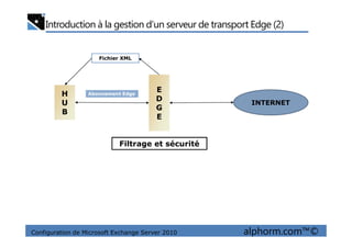 Introduction à la gestion d’un serveur de transport Edge (2)
H
U
B
H
U
B
E
D
G
E
E
D
G
E
INTERNET
Abonnement Edge
Fichier XML
Configuration de Microsoft Exchange Server 2010 alphorm.com™©
Filtrage et sécurité
 