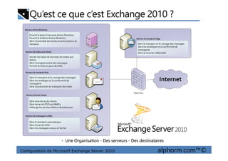 Qu’est ce que c’est Exchange 2010 ?
Serveur de boites aux lettres
Serveur de transportHub
Fournit la base d’annuaire Active Directory
Fournit le Schéma Active Directory
Gère l’ensemble des droits et autorisations du
domaine
Serveur Active Directory
Serveur de transportEdge
Gère le transport et le routage des messages
Gère les stratégies et la conformité de
Stocke les bases de données de boites aux
lettres
Gère l’enregistrement des messages
Permet la mise en pace de DAG
Gère le transport et le routage des messages
Gère les stratégies et la conformité de
messagerie
Gère le courrier indésirable
Internet
Configuration de Microsoft Exchange Server 2010 alphorm.com™©
Serveur d’accès clients
Serveur de messagerie unfiée
Gère les stratégies et la conformité de
messagerie
Gère la protection du transport des mails
Gère tous les accès clients
Gère les accès POP3 et IMAP4
Héberge les services Web et Autodiscover
Gère le standard automatique
Gère les accès OVA
Gère les messages vocaux et les fax
Pare Feu
Internet
• Une Organisation - Des serveurs - Des destinataires
 