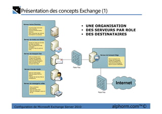 Présentation des concepts Exchange (1)
Serveur de boites aux lettres
Serveur de transport Hub
Fournit la base d’annuaire
Active Directory
Fournit le Schéma Active
Directory
Gère l’ensemble des droits et
autorisations du domaine
Serveur Active Directory
Serveur de transport Edge
Gère le transport et le
Stocke les bases de données
de boites aux lettres
Gère l’enregistrement des
messages
Permet la mise en pace de
DAG
UNE ORGANISATION
DES SERVEURS PAR ROLE
DES DESTINATAIRES
Configuration de Microsoft Exchange Server 2010 alphorm.com™©
Serveur d’accès clients
Serveur de messagerie unfiée
Pare Feu
Gère le transport et le
routage des messages
Gère les stratégies et la
conformité de messagerie
Gère la protection du
transport des mails
Gère les accès clients
Gère les accès POP3 et
IMAP4
Héberge les services Web et
Autodiscover
Gère le standard
automatique
Gère les accès OVA
Gère les messages vocaux et
les fax
Gère le transport et le
routage des messages
Gère les stratégies et la
conformité de messagerie
Gère le courrier indésirable
Pare Feu
Internet
 
