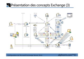Présentation des concepts Exchange (3)
DAG
DMZ | PrivatePublic | DMZ
Serveur de boites aux lettres
Serveur de transport Edge
Serveur de transport HUB
Serveur de transport HUB
25/TCP
50636/TCP
53(TCP
135
25
64327/TCP
3343/
Dynamic
Client
SMTP AD RMS
443/TCP
587,25/TCP
135/
Serveur de mail Tiers
587,25/TCP
Exchange Management
Console
IP-PBX
5060
5067
5061
5068
Dynamic
Configuration de Microsoft Exchange Server 2010 alphorm.com™©
OWA
Serveur d'accès clients
Serveur d'accès clients
DC, GC, DNS
Serveur de boites aux lettresUM Server
TCP,UDP)
135(TCP)
Serveur de transport Edge
25/TCP
TCP(1)
/UDP
Dynamic/TCP
53/TCP,UDP
135/TCP
53/TCP,UDP
135/TCP
80/TCP, 443/TCP
110/TCP, 995/TCP
143/TCP, 993/TCP
80/TCP, 443/TCP
995/TCP
993/TCP
53/TCP,UDP
135/TCP
Outlook
/TCP
Outlook
Legacy User
(IMAP4,POP3)
ActiveSync
Legacy
Exchange Server
Serveu
r
MOCS
5075-5077/TCP
5061/TCP
5060,5065,
5067/TCP
5061,5066,
5068/TCP(2)
Dynamic/UDP(3)
 
