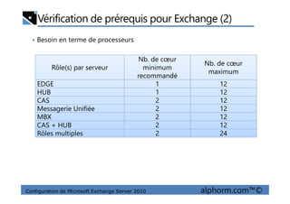 Vérification de prérequis pour Exchange (2)
• Besoin en terme de processeurs
Rôle(s) par serveur
Nb. de cœur
minimum
recommandé
Nb. de cœur
maximum
EDGE 1 12
HUB 1 12
CAS 2 12
Configuration de Microsoft Exchange Server 2010 alphorm.com™©
CAS 2 12
Messagerie Unifiée 2 12
MBX 2 12
CAS + HUB 2 12
Rôles multiples 2 24
 