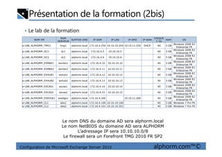 Présentation de la formation (2bis)
• Le lab de la formation
NOM VM
NOM
SERVEUR
SUFFIXE DNS IP ADM IP LAN IP DMZ IP WAN
DISQUE
C Go
RAM OS
a-LAB_ALPHORM_TMG1 tmg1 alphorm.local 172.16.4.254 10.10.10.254 10.10.11.254 DHCP 40 3 GB
Windows 2008 R2
Enterprise FR
a-LAB_ALPHORM_DC1 dc1 alphorm.local 172.16.4.5 10.10.10.5 40 3 GB
Windows 2008 R2
Enterprise FR
a-LAB_ALPHORM_DC2 dc2 alphorm.local 172.16.4.6 10.10.10.6 40 3 GB
Windows 2008 R2
Enterprise FR
a-LAB_ALPHORM_EXMBX1 exmbx1 alphorm.local 172.16.4.10 10.10.10.10 40 3 GB
Windows 2008 R2
Enterprise FR
a-LAB_ALPHORM_EXMBX2 exmbx2 alphorm.local 172.16.4.11 10.10.10.11 40 3 GB
Windows 2008 R2
Enterprise FR
a-LAB_ALPHORM_EXHUB1 exhub1 alphorm.local 172.16.4.12 10.10.10.12 40 3 GB
Windows 2008 R2
Enterprise FR
Windows 2008 R2
Configuration de Microsoft Exchange Server 2010 alphorm.com™©
a-LAB_ALPHORM_EXHUB2 exhub2 alphorm.local 172.16.4.13 10.10.10.13 40 3 GB
Windows 2008 R2
Enterprise FR
a-LAB_ALPHORM_EXCAS1 excas1 alphorm.local 172.16.4.14 10.10.10.14 40 3 GB
Windows 2008 R2
Enterprise FR
a-LAB_ALPHORM_EXCAS2 excas2 alphorm.local 172.16.4.15 10.10.10.15 40 3 GB
Windows 2008 R2
Enterprise FR
a-LAB_ALPHORM_EXEDGE1 exedge1 alphorm.local 172.16.4.200 10.10.11.200 40 3 GB
Windows 2008 R2
Enterprise FR
a-LAB_ALPHORM_CL1 wks1 alphorm.local 172.16.4.100 10.10.10.100 40 3 GB Windows 7 Pro FR
a-LAB_ALPHORM_CL2 wks2 alphorm.local 172.16.4.101 10.10.10.201 40 3 GB Windows 7 Pro FR
Le nom DNS du domaine AD sera alphorm.local
Le nom NetBIOS du domaine AD sera ALPHORM
L’adressage IP sera 10.10.10.0/8
Le firewall sera un Forefront TMG 2010 FR SP2
 