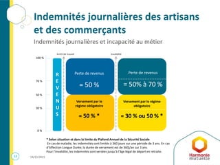 12 14/12/2015
Indemnités journalières des artisans
et des commerçants
Indemnités journalières et incapacité au métier
* *
100 %
70 %
50 %
30 %
0 %
R
E
V
E
N
U
S
Versement par le
régime obligatoire
= 50 % *
Versement par le régime
obligatoire
= 30 % ou 50 % *
Perte de revenus
= 50 %
Perte de revenus
= 50% à 70 %
* Selon situation et dans la limite du Plafond Annuel de la Sécurité Sociale
En cas de maladie, les indemnités sont limités à 360 jours sur une période de 3 ans. En cas
d’Affection Longue Durée, la durée de versement est de 360j/an sur 3 ans.
Pour l’invalidité, les indemnités sont versées jusqu’à l’âge légal de départ en retraite.
Arrêt de travail Invalidité
 