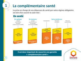 14
La prise en charge de vos dépenses de santé par votre régime obligatoire
est loin d’en couvrir le coût réel :
La complémentaire santé
Il est donc important de souscrire une garantie
« complémentaire santé »
1
 