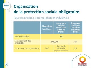 Organisation
de la protection sociale obligatoire
Pour les artisans, commerçants et industriels
Allocations
familiales
Assurance
maladie-
maternité-
arrêt de
travail
Assurance
vieillesse
retraite-
invalidité
décès
Immatriculation RSI
Encaissement des
cotisations URSSAF RSI
Versement des prestations CAF
Harmonie
Mutuelle
(Organisme conventionné)
RSI
4
Rappel
 