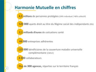Harmonie Mutuelle en chiffres
45
119 000 bénéficiaires de la couverture maladie universelle
complémentaire (CMUC)
4 400 collaborateurs
520 000 ayants droit au titre du Régime social des indépendants (RSI)
2,1 milliards d’euros de cotisations santé
Plus de 300 agences, réparties sur le territoire français
44 000 entreprises adhérentes
4,5 millions de personnes protégées (54% individuel / 46% collectif)
 