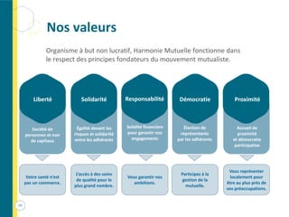 Accueil de
proximité
et démocratie
participative
Proximité
Élection de
représentants
par les adhérents
Démocratie
Solidité financière
pour garantir nos
engagements
Responsabilité
Égalité devant les
risques et solidarité
entre les adhérents
Solidarité
Société de
personnes et non
de capitaux
Liberté
Votre santé n’est
pas un commerce.
L’accès à des soins
de qualité pour le
plus grand nombre.
Vous garantir nos
ambitions.
Participez à la
gestion de la
mutuelle.
Vous représenter
localement pour
être au plus près de
vos préoccupations.
Organisme à but non lucratif, Harmonie Mutuelle fonctionne dans
le respect des principes fondateurs du mouvement mutualiste.
49
Nos valeurs
 