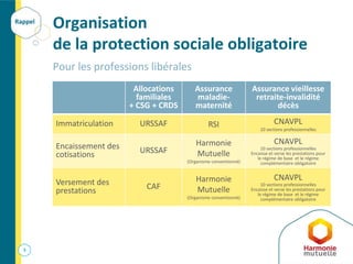 Organisation
de la protection sociale obligatoire
Pour les professions libérales
Allocations
familiales
+ CSG + CRDS
Assurance
maladie-
maternité
Assurance vieillesse
retraite-invalidité
décès
Immatriculation URSSAF RSI CNAVPL
10 sections professionnelles
Encaissement des
cotisations URSSAF
Harmonie
Mutuelle
(Organisme conventionné)
CNAVPL
10 sections professionnelles
Encaisse et verse les prestations pour
le régime de base et le régime
complémentaire obligatoire
Versement des
prestations CAF
Harmonie
Mutuelle
(Organisme conventionné)
CNAVPL
10 sections professionnelles
Encaisse et verse les prestations pour
le régime de base et le régime
complémentaire obligatoire
5
Rappel
 