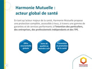 En tant qu’acteur majeur de la santé, Harmonie Mutuelle propose
une protection complète, accessible à tous, à travers une gamme de
garanties et de services performants à l’intention des particuliers,
des entreprises, des professionnels indépendants et des TPE.
Harmonie Mutuelle :
acteur global de santé
50
Offre
assurantielle
globale
Prévention
et promotion
de la santé
Soins de
qualité au
moindre coût
 