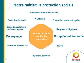 59
Notre métier: la protection sociale
Pour les TNS et les
salariés des
entreprises
Indemnités de fin de carrière
Retraite
Prévention santé entreprise
Régime obligatoire
Complémentaire santé
Epargne salariale
Garantie homme clé
Prévoyance
Garantie sociale du
chef d’entreprise
Perte d’autonomie
IARD
 