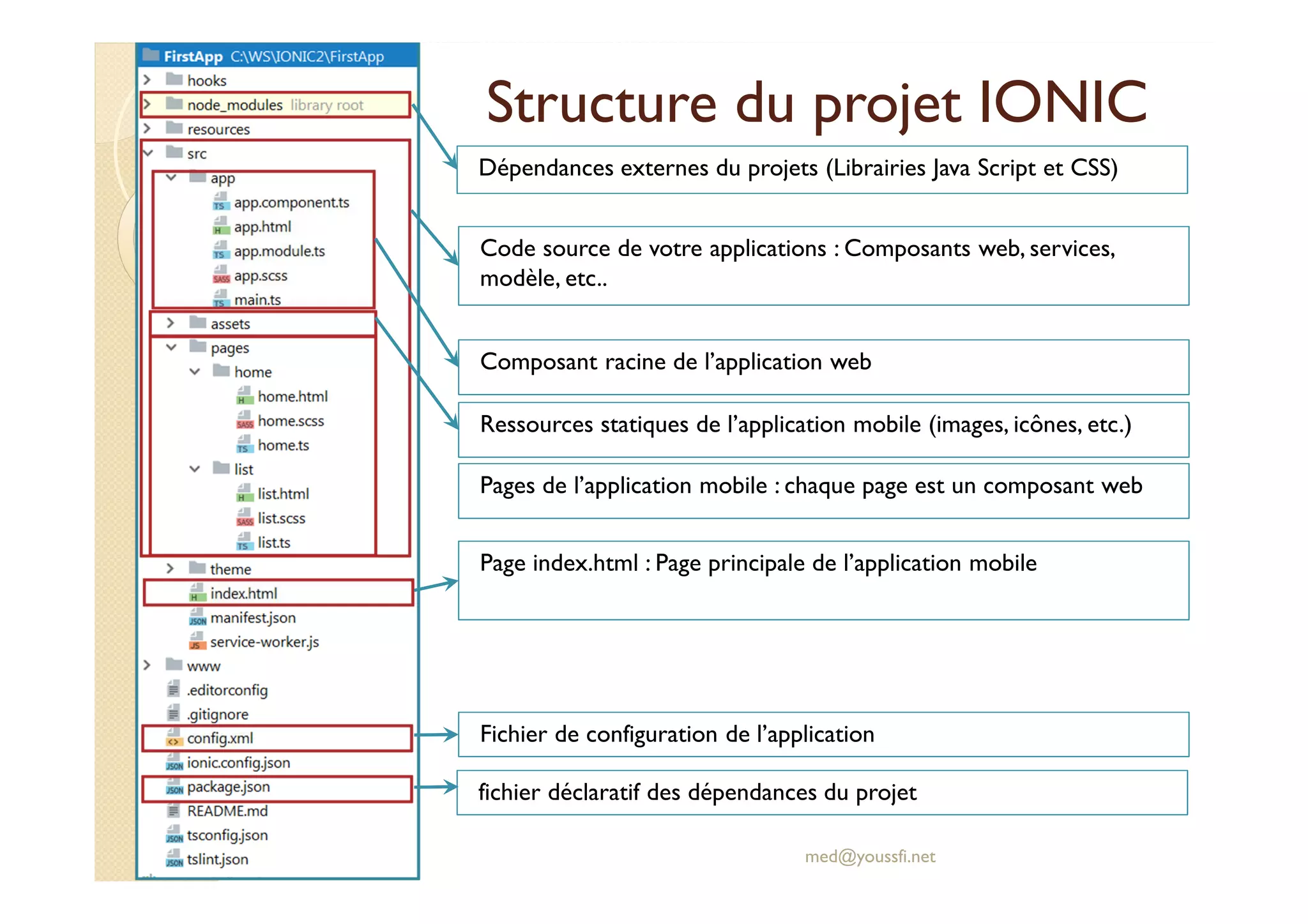 Structure du projet IONIC
med@youssfi.net
Dépendances externes du projets (Librairies Java Script et CSS)
Code source de votre applications : Composants web, services,
modèle, etc..
Page index.html : Page principale de l’application mobile
Composant racine de l’application web
Ressources statiques de l’application mobile (images, icônes, etc.)
Pages de l’application mobile : chaque page est un composant web
Fichier de configuration de l’application
fichier déclaratif des dépendances du projet
 