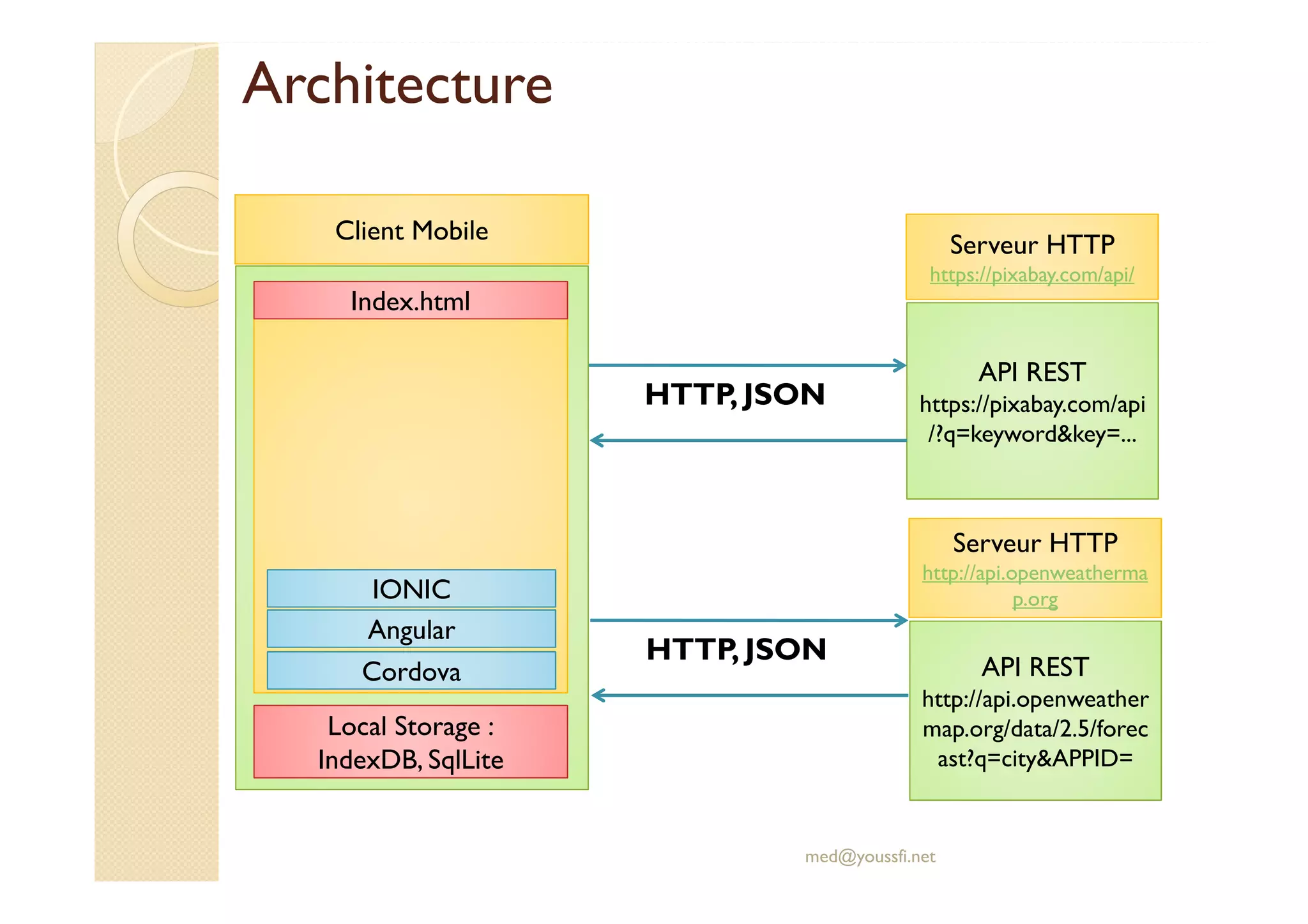 Architecture
med@youssfi.net
API REST
https://pixabay.com/api
/?q=keyword&key=...
Serveur HTTP
https://pixabay.com/api/
HTTP, JSON
Client Mobile
Index.htmlIndex.html
AngularAngular
IONICIONIC
CordovaCordova
Local Storage :Local Storage :
IndexDB, SqlLite
API REST
http://api.openweather
map.org/data/2.5/forec
ast?q=city&APPID=
Serveur HTTP
http://api.openweatherma
p.org
HTTP, JSON
 