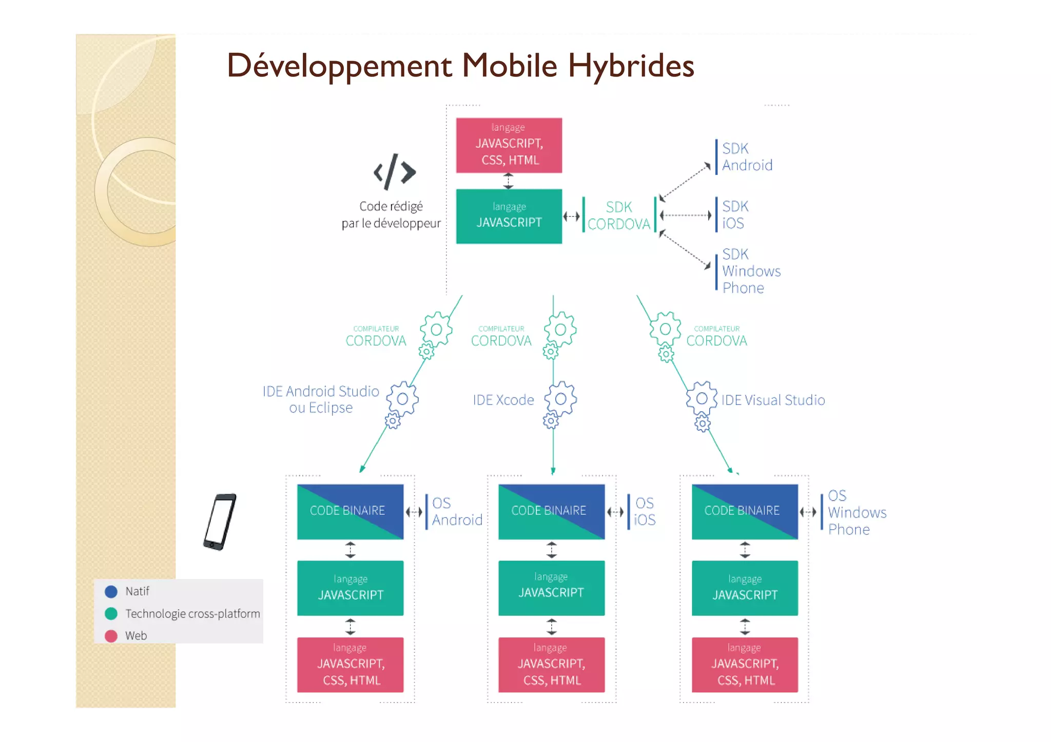 Développement Mobile Hybrides
med@youssfi.net
 
