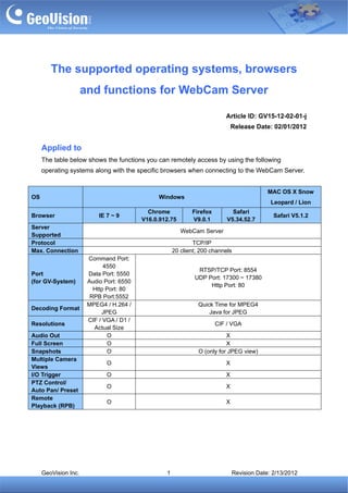 The supported operating systems, browsers
                      and functions for WebCam Server

                                                                          Article ID: GV15-12-02-01-j
                                                                              Release Date: 02/01/2012


     Applied to
     The table below shows the functions you can remotely access by using the following
     operating systems along with the specific browsers when connecting to the WebCam Server.


                                                                                           MAC OS X Snow
OS                                             Windows
                                                                                            Leopard / Lion
                                            Chrome           Firefox         Safari
Browser                    IE 7 ~ 9                                                          Safari V5.1.2
                                          V16.0.912.75       V9.0.1        V5.34.52.7
Server
                                                         WebCam Server
Supported
Protocol                                                      TCP/IP
Max. Connection                                       20 client; 200 channels
                       Command Port:
                             4550
                                                               RTSP/TCP Port: 8554
Port                   Data Port: 5550
                                                              UDP Port: 17300 ~ 17380
(for GV-System)        Audio Port: 6550
                                                                   Http Port: 80
                         Http Port: 80
                        RPB Port:5552
                       MPEG4 / H.264 /                          Quick Time for MPEG4
Decoding Format
                            JPEG                                    Java for JPEG
                       CIF / VGA / D1 /
Resolutions                                                            CIF / VGA
                         Actual Size
Audio Out                     O                                            X
Full Screen                   O                                            X
Snapshots                     O                                 O (only for JPEG view)
Multiple Camera
                              O                                           X
Views
I/O Trigger                   O                                           X
PTZ Control/
                              O                                           X
Auto Pan/ Preset
Remote
                              O                                           X
Playback (RPB)




     GeoVision Inc.                               1                           Revision Date: 2/13/2012
 