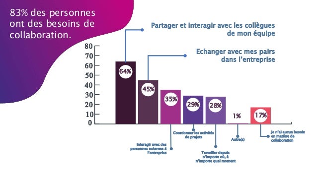 Etat De Lart De La Transformation Interne Des Organisations