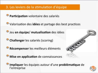 3.	
  Les	
  leviers	
  de	
  la	
  s,mula,on	
  d’équipe	
  

"  Par4cipa4on	
  volontaire	
  des	
  salariés	
  
"  Valorisa,on	
  des	
  idées	
  et	
  partage	
  des	
  best	
  prac,ces	
  
"  Jeu	
  en	
  équipe/	
  mutualisa4on	
  des	
  idées	
  
"  Challenger	
  les	
  salariés	
  (scoring)	
  
"  Récompenser	
  les	
  meilleurs	
  éléments	
  
"  Mise	
  en	
  applica4on	
  de	
  connaissances	
  
"  Impliquer	
  les	
  équipes	
  autour	
  d’une	
  probléma4que	
  de	
  
   l’entreprise	
                                                                15	
  
 