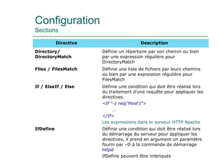 Configuration
Sections
Directive Description
Directory/
DirectoryMatch
Définie un répertoire par son chemin ou bien
par une expression régulière pour
DirectoryMatch
Files / FilesMatch Définie une liste de fichiers par leurs chemins
ou bien par une expression régulière pour
FilesMatch
If / ElseIf / Else Définie une condition qui doit être réalisé lors
du traitement d’une requête pour appliquer les
directives.
<If "-z req('Host')">
…
</If>
Les expressions dans le serveur HTTP Apache
IfDefine Définie une condition qui doit être réalisé lors
du démarrage du serveur pour appliquer les
directives, il prend en argument un paramètre
fourni par –D à la commande de démarrage
httpd
IfDefine peuvent être imbriqués
 