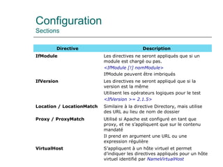 Configuration
Sections
Directive Description
IfModule Les directives ne seront appliqués que si un
module est chargé ou pas.
<IfModule [!] nomModule>
IfModule peuvent être imbriqués
IfVersion Les directives ne seront appliqué que si la
version est la même
Utilisent les opérateurs logiques pour le test
<IfVersion >= 2.1.5>
Location / LocationMatch Similaire à la directive Directory, mais utilise
des URL au lieu de nom de dossier
Proxy / ProxyMatch Utilisé si Apache est configuré en tant que
proxy, et ne s’appliquent que sur le contenu
mandaté
Il prend en argument une URL ou une
expression régulière
VirtualHost S’appliquent à un hôte virtuel et permet
d’indiquer les directives appliqués pour un hôte
virtuel identifié par NameVirtualHost
 