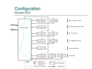 Configuration
Modules DSO
 