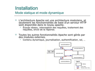 Installation
Mode statique et mode dynamique
 L’architecture Apache est une architecture modulaire, et
seulement les fonctionnalités de base d’un serveur HTTP
sont disponible dans le noyau apache.
 Écoute réseau, interception des requêtes, traitement des
requêtes, envoi de la réponse.
 Toutes les autres fonctionnalités Apache sont gérés par
des modules externes.
 Contenu dynamique, journalisation, authentification, ssl, …
 