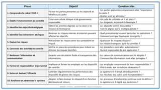 Phase Objectif Questions clés
1. Comprendre le cadre COSO 2
Former les parties prenantes sur les objectifs et
bénéfices du cadre.
- Les parties prenantes comprennent-elles l’importance
du cadre ?
- Quelles sont les attentes ?
2. Établir l’environnement de contrôle
Créer une culture éthique et de gouvernance
responsable.
- Un code de conduite est-il en place ?
- Les dirigeants montrent-ils l’exemple ?
3. Identifier les objectifs stratégiques
Définir les priorités alignées sur la vision et la
mission de l’entreprise.
- Les objectifs sont-ils mesurables ?
- Sont-ils alignés sur la stratégie globale ?
4. Identifier les événements et risques
Recenser les risques internes et externes pouvant
affecter les objectifs.
- Quels événements peuvent perturber les opérations ?
- Comment anticiper les risques émergents ?
5. Évaluer les risques
Hiérarchiser les risques selon leur probabilité et
impact.
- Quels sont les risques critiques ?
- Les risques émergents sont-ils surveillés ?
6. Concevoir des activités de contrôle
Mettre en place des procédures pour réduire ou
éliminer les risques identifiés.
- Les procédures sont-elles automatisées ?
- Qui est responsable de leur application ?
7. Renforcer l’information et
communication
Garantir une circulation fluide et transparente des
informations.
- Les canaux de communication sont-ils adaptés ?
- Comment les informations sont-elles partagées ?
8. Former et responsabiliser le personnel
Impliquer et former les employés sur les dispositifs
de contrôle.
- Les employés comprennent-ils leurs responsabilités ?
- Ont-ils accès aux formations nécessaires ?
9. Suivre et évaluer l’efficacité
Contrôler régulièrement les performances des
dispositifs de gestion des risques.
- Le système est-il révisé périodiquement ?
- Les résultats des audits sont-ils exploitables ?
10. Améliorer et pérenniser le système
Adapter et faire évoluer les dispositifs en fonction
des besoins et retours.
- Les processus d’amélioration continue sont-ils définis ?
- Le système est-il aligné aux évolutions ?
Hamid K. : Formateur ; Oumaima RACHID : Ingénieure pédagogique
 