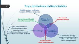 Trois domaines indissociables
Éthique de la
recherche
Intégrité
scientifique
Déontologie
18
Conflits d’intérêts
Conflits entre chercheurs
Règles professionnelles
Responsabilité sociale
des chercheurs
Relations entre personnels
Prévention des conflits d’intérêts
Finalités, valeurs sociétales,
Responsabilité de la science
Honnêteté, fiabilité
des pratiques scientifiques
Lutte contre la fraude
et les manquements
Non-respect
des règles éthiques
Consentement éclairé
Protection des données
 