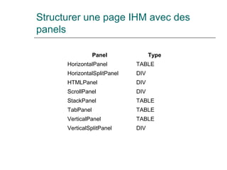 Structurer une page IHM avec des
panels
Panel Type
HorizontalPanel TABLE
HorizontalSplitPanel DIV
HTMLPanel DIV
ScrollPanel DIV
StackPanel TABLE
TabPanel TABLE
VerticalPanel TABLE
VerticalSplitPanel DIV
 
