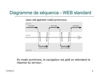 17/03/14 6
En mode synchrone, le navigateur est gelé en attendant la
réponse du serveur.
Diagramme de séquence - WEB standard
 