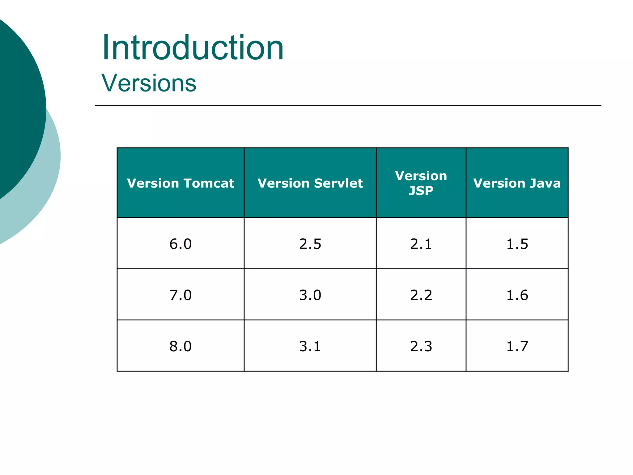 Introduction
Versions
Version Tomcat Version Servlet
Version
JSP
Version Java
6.0 2.5 2.1 1.5
7.0 3.0 2.2 1.6
8.0 3.1 2.3 1.7
 