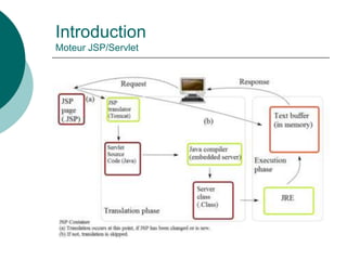 Introduction
Moteur JSP/Servlet
 