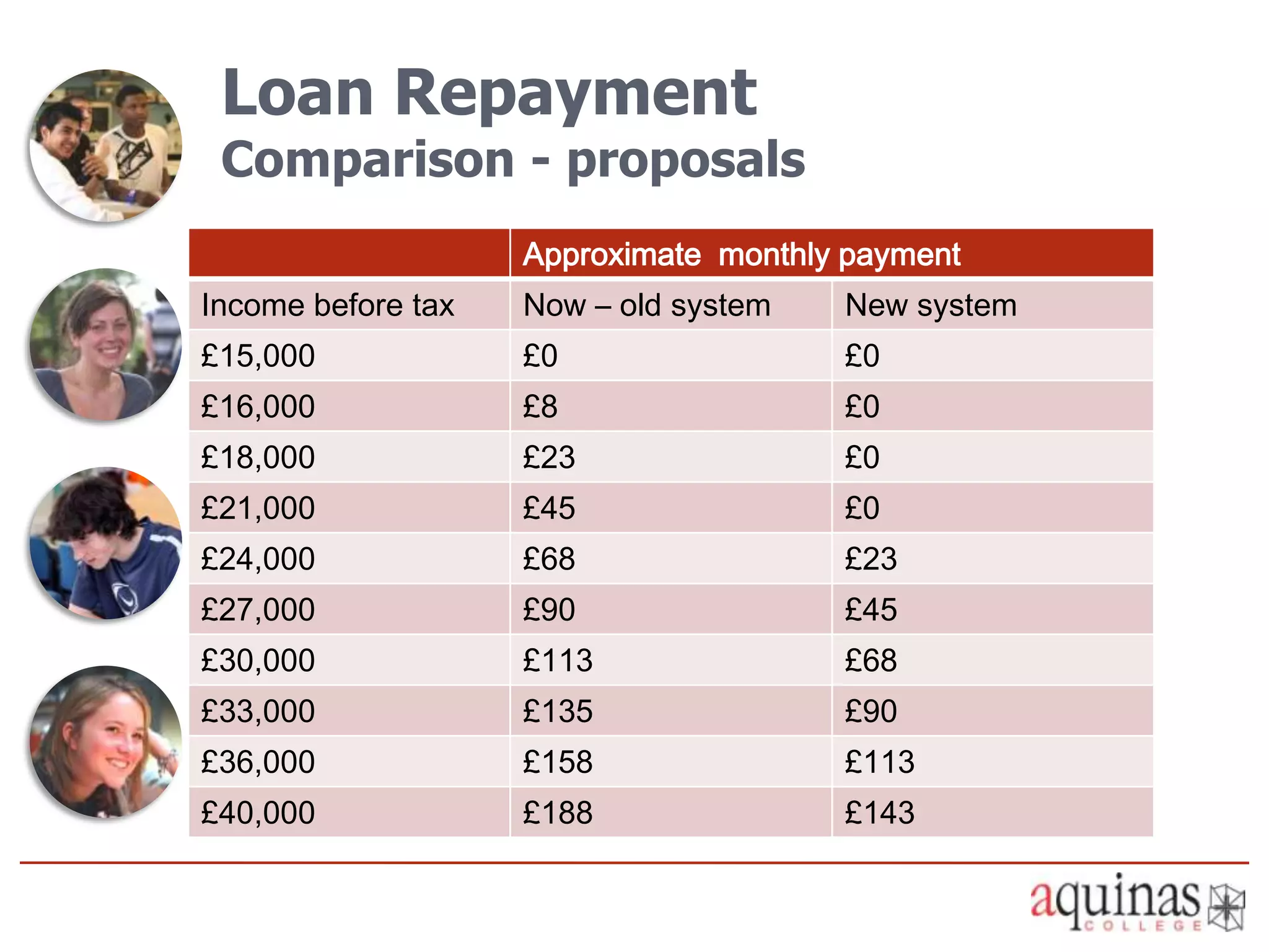Loan Repayment
 Comparison - proposals
                    Approximate monthly payment
Income before tax   Now – old system   New system
£15,000             £0                 £0
£16,000             £8                 £0
£18,000             £23                £0
£21,000             £45                £0
£24,000             £68                £23
£27,000             £90                £45
£30,000             £113               £68
£33,000             £135               £90
£36,000             £158               £113
£40,000             £188               £143
 