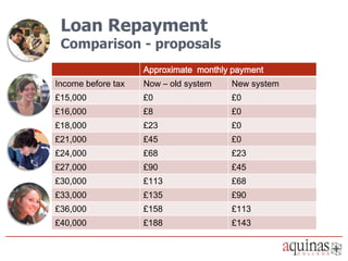 Loan Repayment
 Comparison - proposals
                    Approximate monthly payment
Income before tax   Now – old system   New system
£15,000             £0                 £0
£16,000             £8                 £0
£18,000             £23                £0
£21,000             £45                £0
£24,000             £68                £23
£27,000             £90                £45
£30,000             £113               £68
£33,000             £135               £90
£36,000             £158               £113
£40,000             £188               £143
 