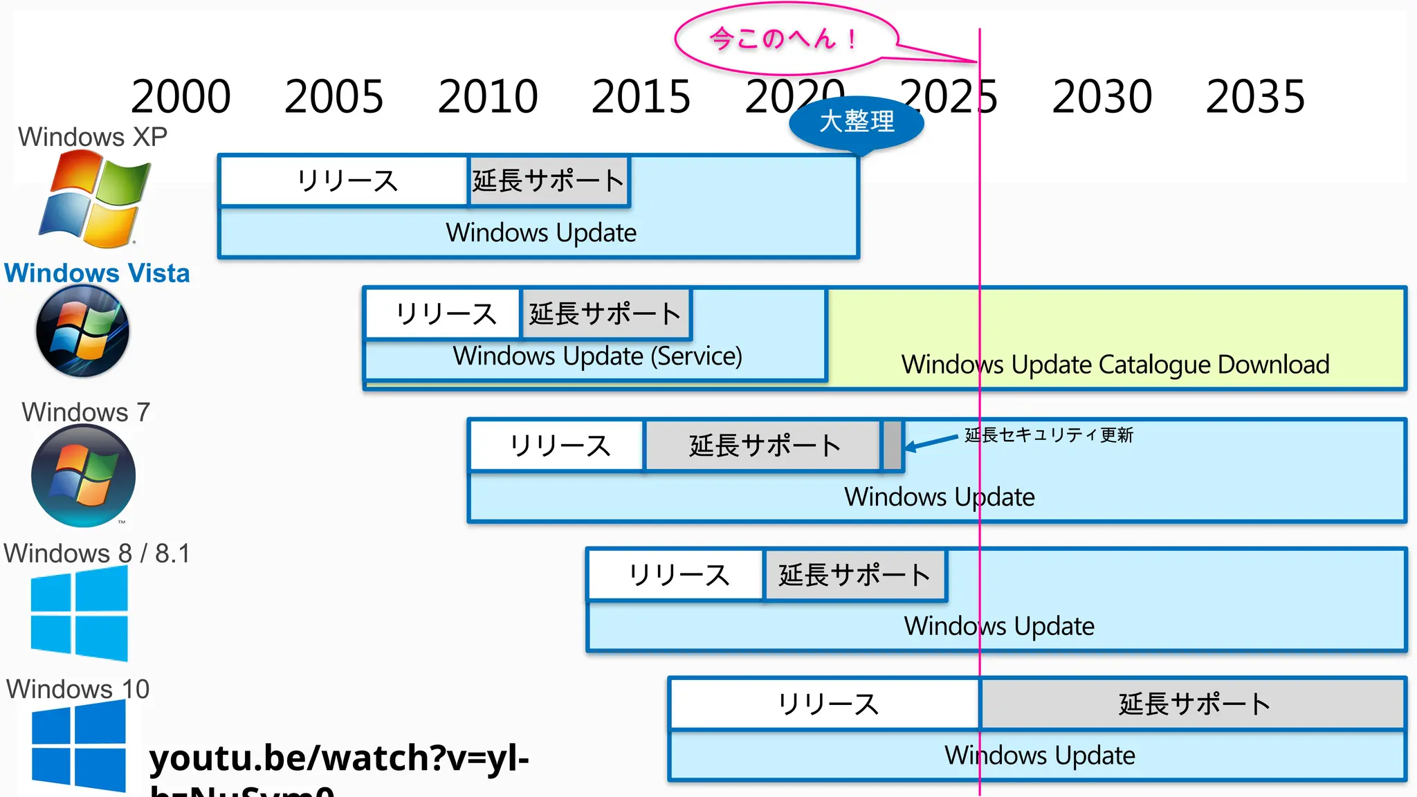 Windows Update
Windows Update
Windows Update
Windows Update Catalogue Download
AA
2000 2005 2010 2015 2020 2025 2030 2035
Windows Update (Service)
リリース 延長サポート
リリース
リリース
延長サポート
延長サポート
延長サポート
Windows XP
Windows Vista
Windows 7
Windows 8 / 8.1
Windows 10
Windows Update
リリース 延長サポート
リリース
今このへん！
延長セキュリティ更新
大整理
youtu.be/watch?v=yl-
 