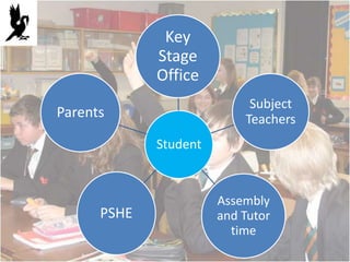 Key
             Stage
             Office
                            Subject
Parents                    Teachers
             Student


                       Assembly
      PSHE             and Tutor
                         time
 