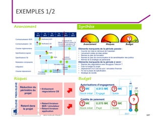 MENESR
GESTION DE PROJET
2017
EXEMPLES 1/2
107
T1
2012
T2
2012
T3
2012
T4
2012
T1
2013
T2
2013
Contractualisation BER
Contractualisation CB
Chantier réglementaire
Spécifications logiciel
Spécifications CB
Réalisation composants
Intégration
Chantier déploiement
Budget
Avancement
Risques Budget
Synthèse
0%
90%
0%
100%
Avancement
xxx M€
Stock initial
4,913 M€
Engagé
xxx M€
Solde
Autorisations d’engagement
xxx M€
Stock initial
0,070 M€
Payé
xxx M€
Solde
Crédits de paiement
AE
CP
Risques
Eléments marquants de la période passée :
• Courrier de mise en demeure de Cassidian
• Lancement visites de sites pilotes
• Remise du plan de formation
• Remise du plan de communication et de sensibilisation des publics
• Remise de la stratégie de partenariat
Eléments marquants de la période à venir :
• Reprise des négociations avec Bouygues Telecom ?
• Fixer le budget du projet
• Déploiement d’un outil de suivi / simulation financier
• Fin de la phase de spécification
• Stratégie de recette
Réduction du
périmètre du
projet
Retard dans
le projet
 Enlisement
négociations CB
 Retard livraison
BER / simulateur
 Retard livraison
application
Simulateur BER
Livraison
équipements
Notification BER
Notification CB
Spéc.
Spéc.
TRES
ELEVE
TRES
ELEVE
Loi gratuité CB
Décret ouverture maires CB
Convention opérateurs CB
Contrats communes / PPI
Dossier
d’install.
Stratégie de
déploiement
Premières
commandes
?
?
?
?
?
?
 