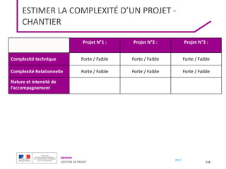 MENESR
GESTION DE PROJET
2017
ESTIMER LA COMPLEXITÉ D’UN PROJET -
CHANTIER
118
Projet N°1 : Projet N°2 : Projet N°3 :
Complexité technique Forte / Faible Forte / Faible Forte / Faible
Complexité Relationnelle Forte / Faible Forte / Faible Forte / Faible
Nature et intensité de
l’accompagnement
 